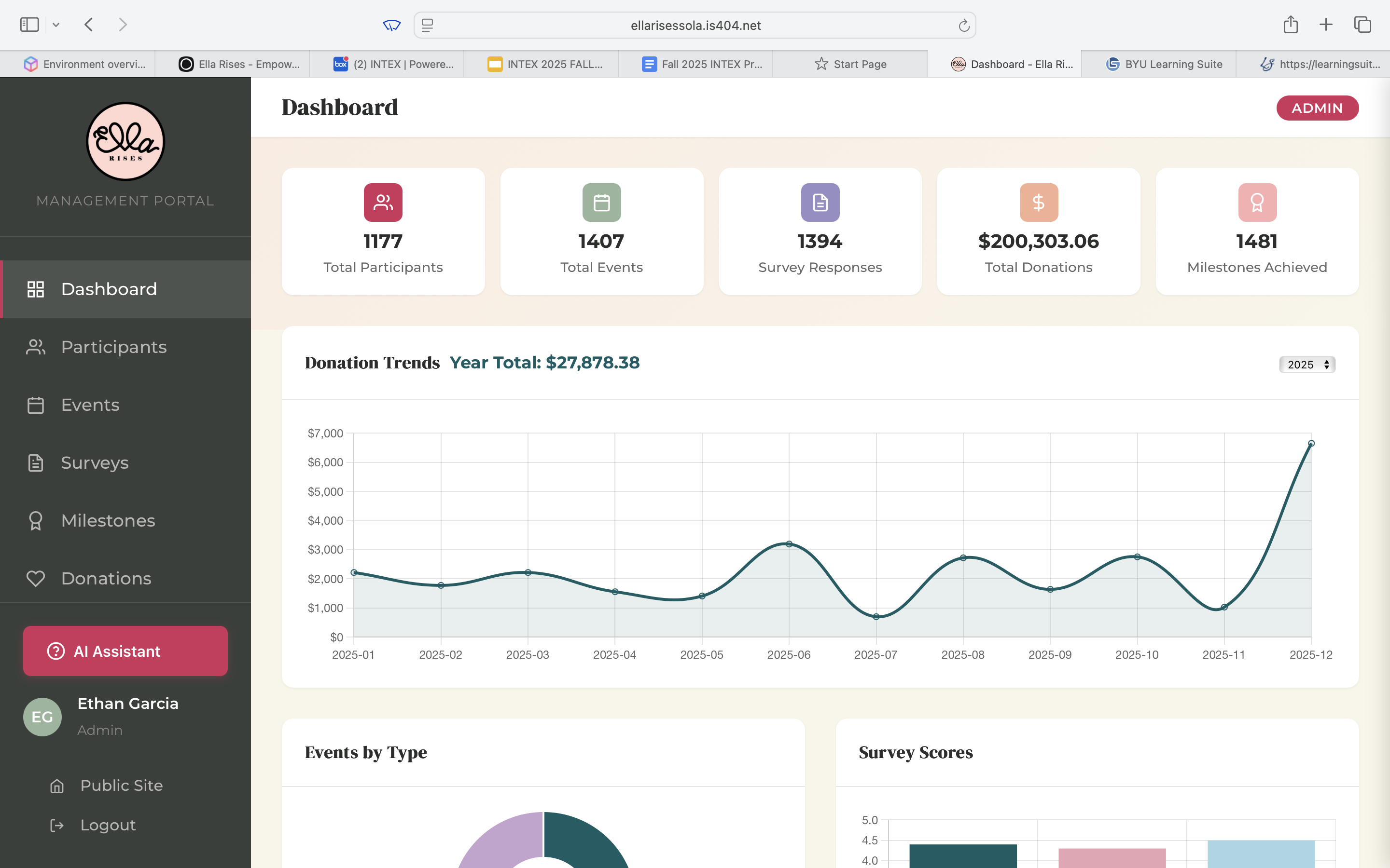 Ella Rises management dashboard